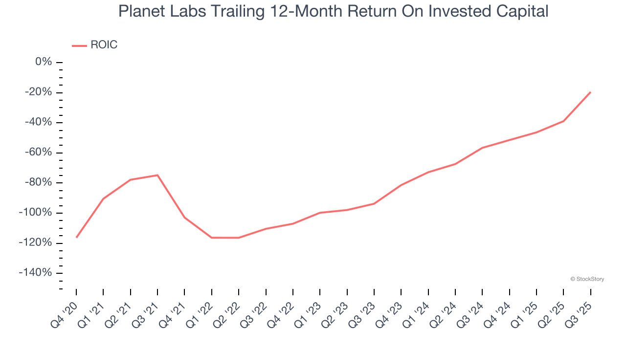Planet Labs Trailing 12-Month Return On Invested Capital