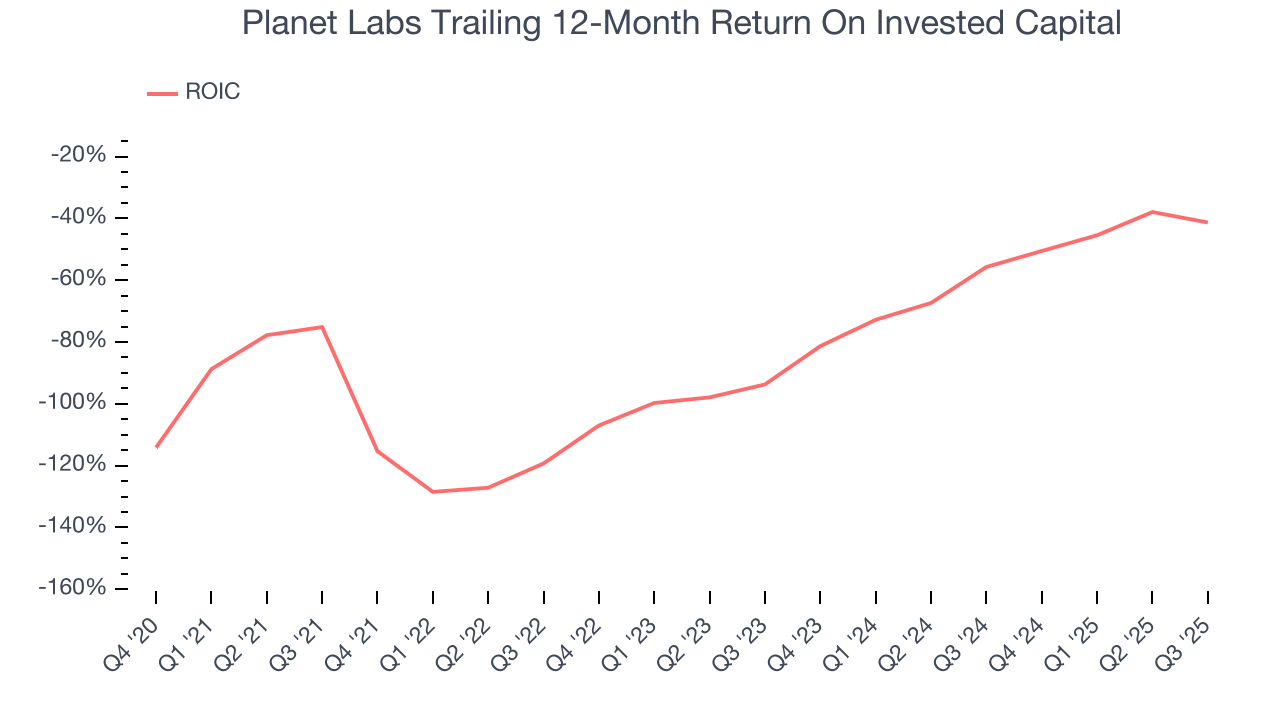 Planet Labs Trailing 12-Month Return On Invested Capital