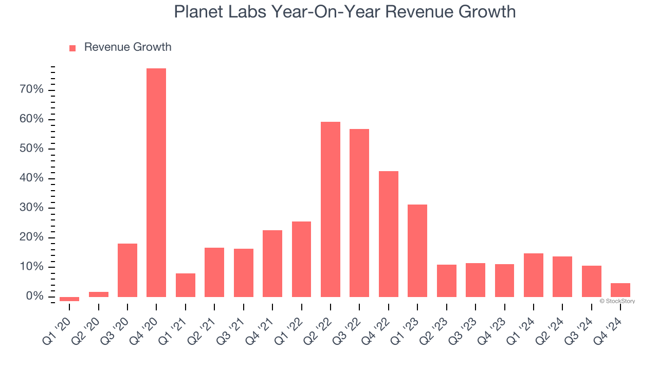 Planet Labs Year-On-Year Revenue Growth