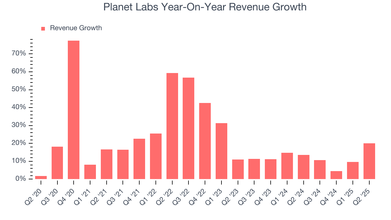Planet Labs Year-On-Year Revenue Growth