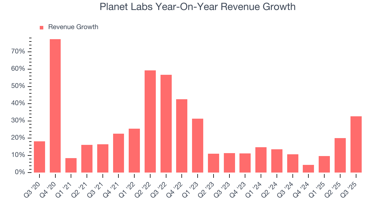 Planet Labs Year-On-Year Revenue Growth