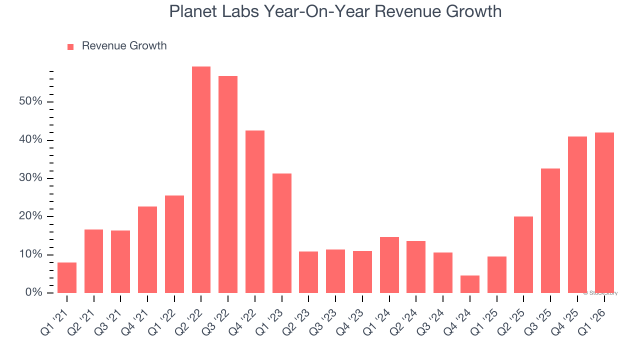 Planet Labs Year-On-Year Revenue Growth