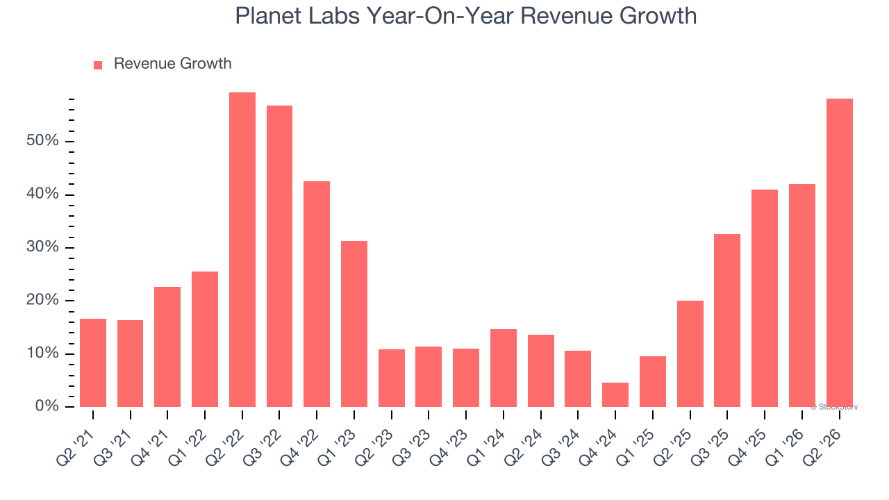 Planet Labs Year-On-Year Revenue Growth