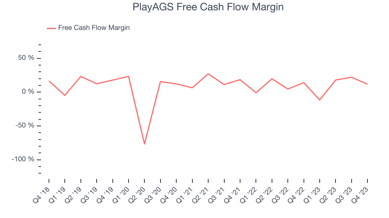 PlayAGS Free Cash Flow Margin