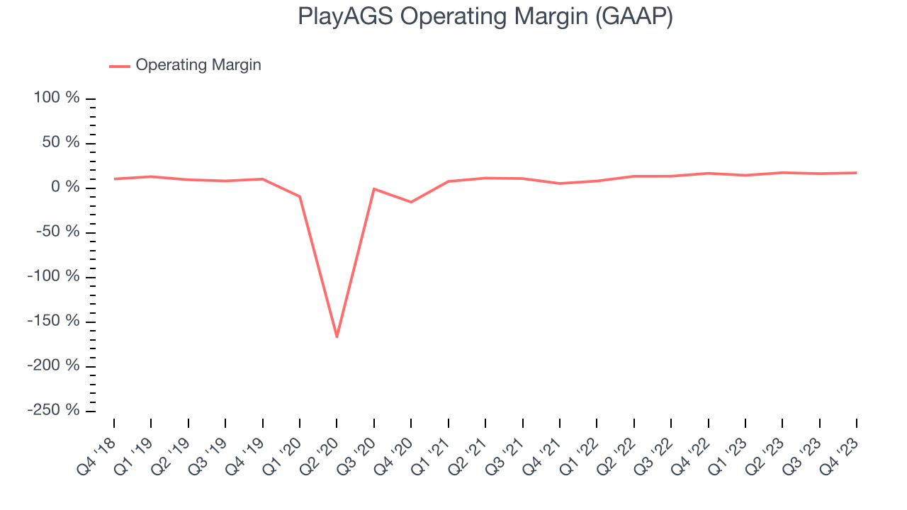 PlayAGS Operating Margin (GAAP)