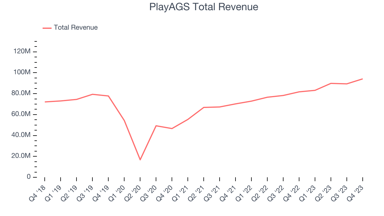PlayAGS Total Revenue