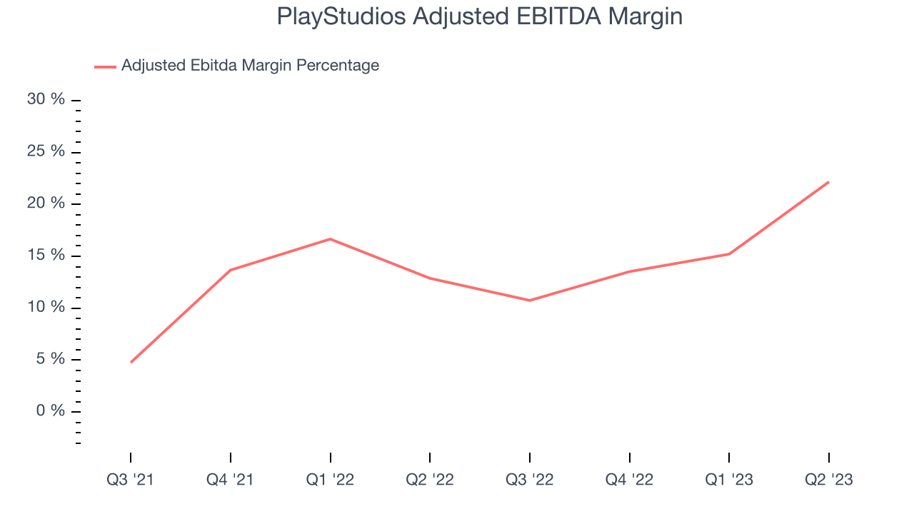 PlayStudios Adjusted EBITDA Margin