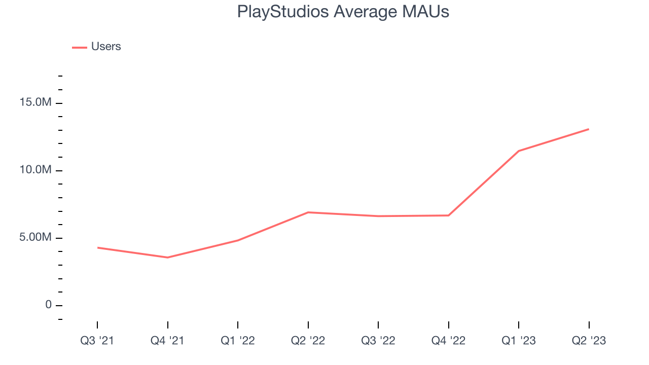 PlayStudios Average MAUs