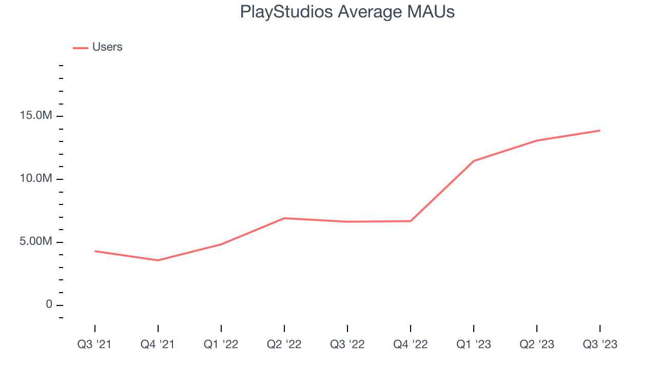 PlayStudios Average MAUs