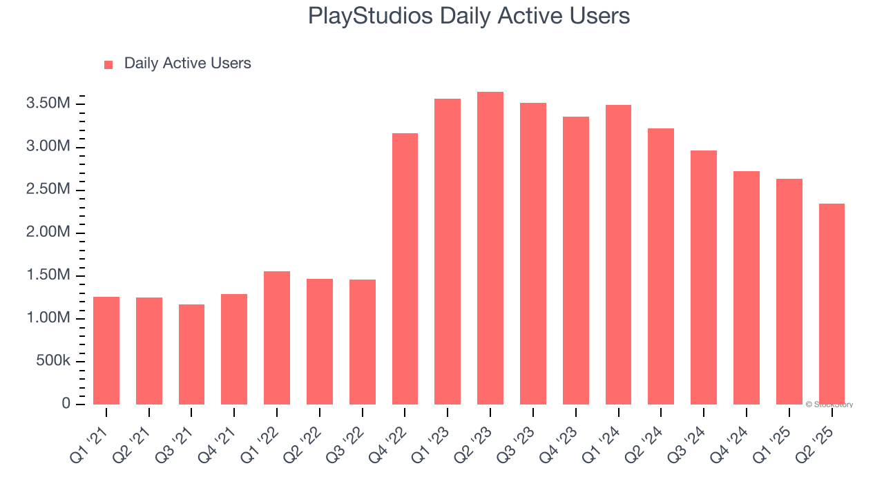PlayStudios Daily Active Users