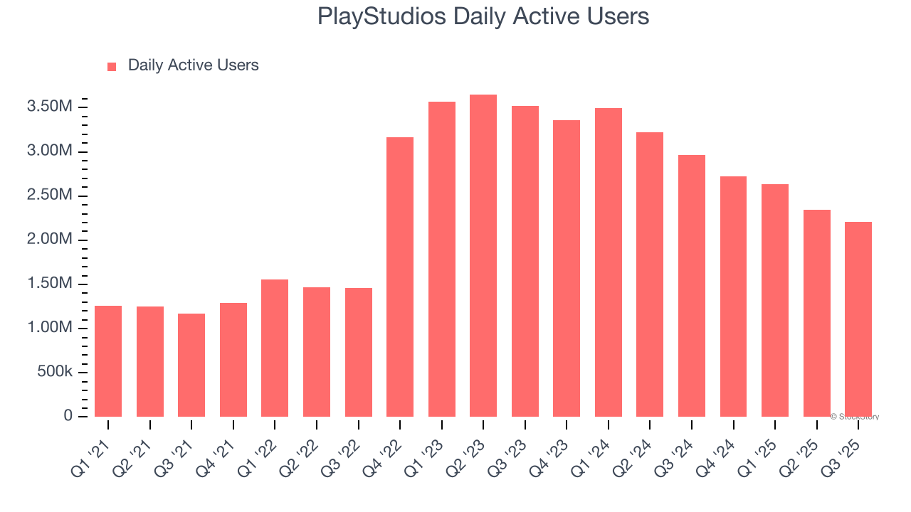 PlayStudios Daily Active Users