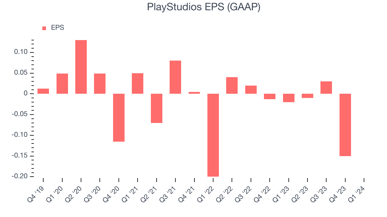 PlayStudios EPS (GAAP)