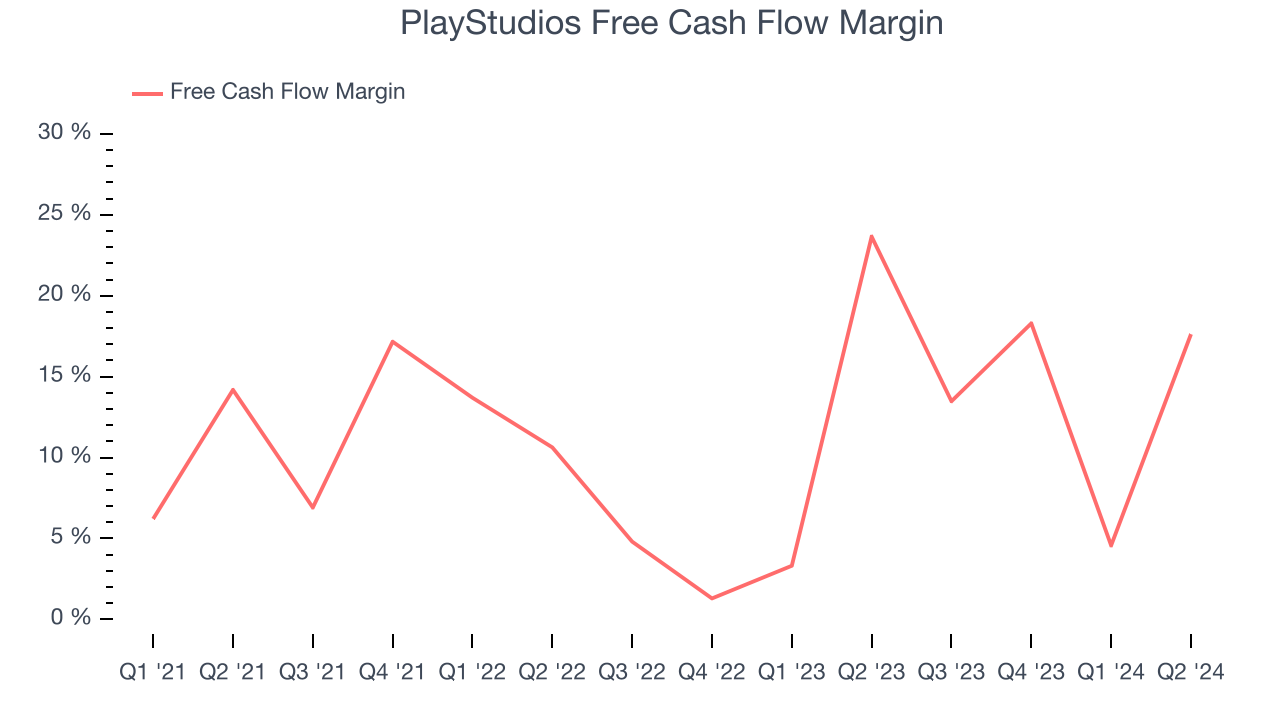 PlayStudios Free Cash Flow Margin