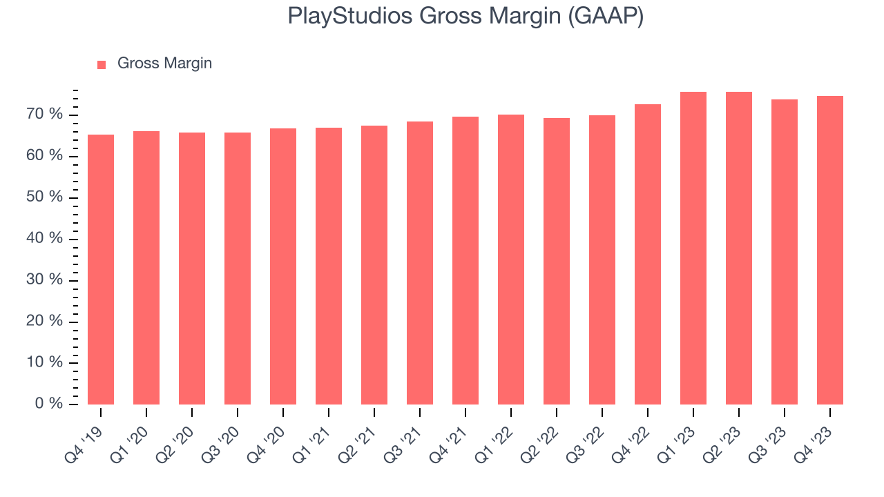 PlayStudios Gross Margin (GAAP)