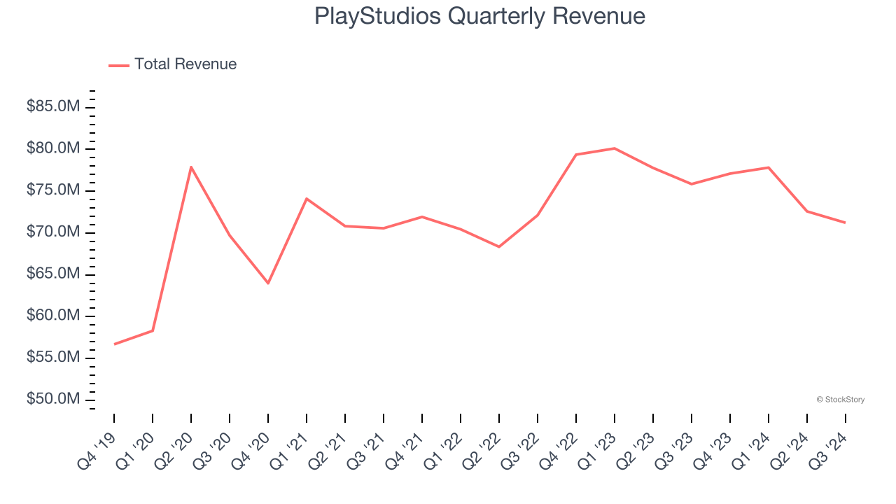 PlayStudios Quarterly Revenue