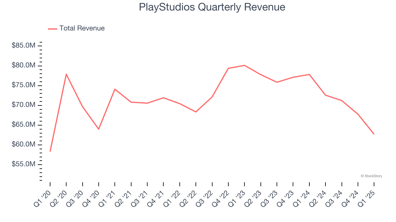 PlayStudios Quarterly Revenue
