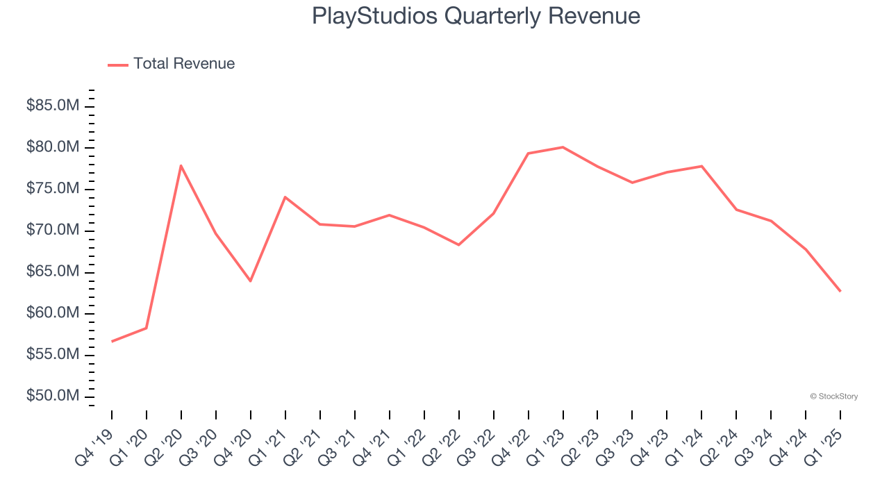 PlayStudios Quarterly Revenue
