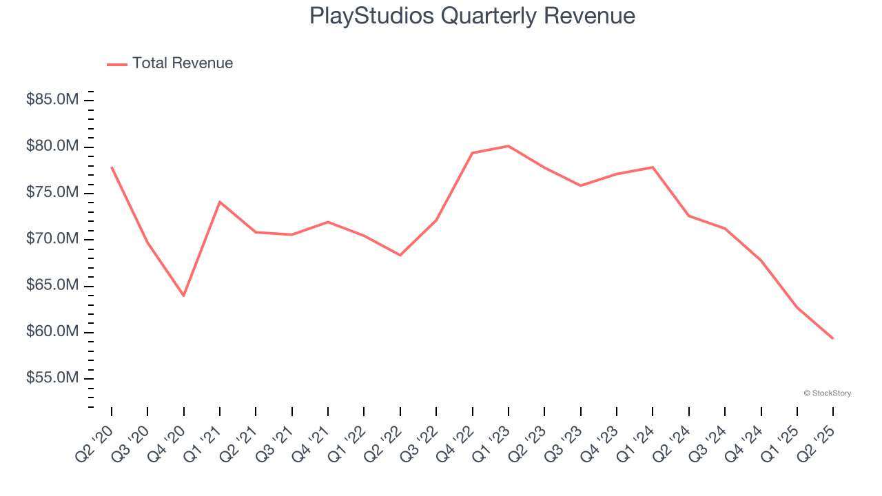 PlayStudios Quarterly Revenue