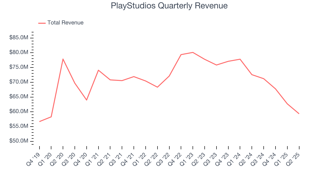 PlayStudios Quarterly Revenue