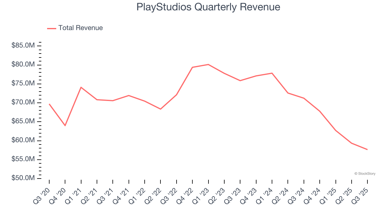 PlayStudios Quarterly Revenue