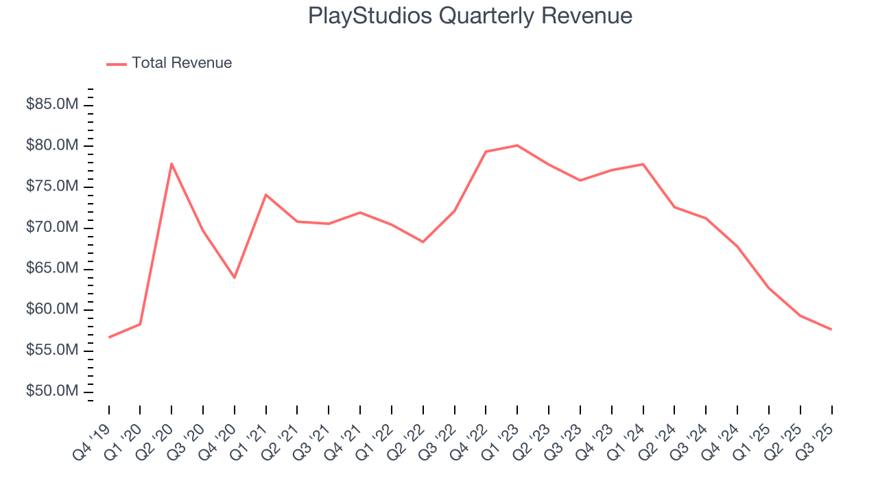 PlayStudios Quarterly Revenue