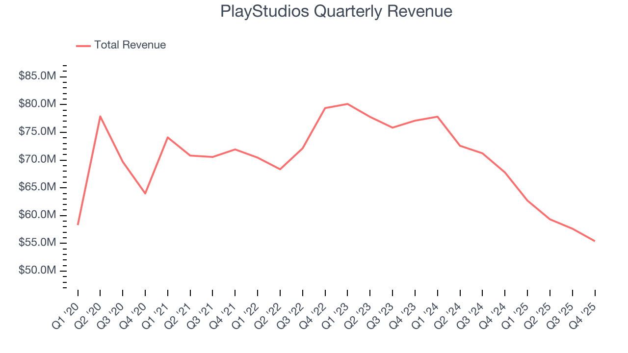 PlayStudios Quarterly Revenue