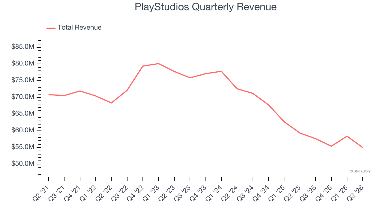 PlayStudios Quarterly Revenue