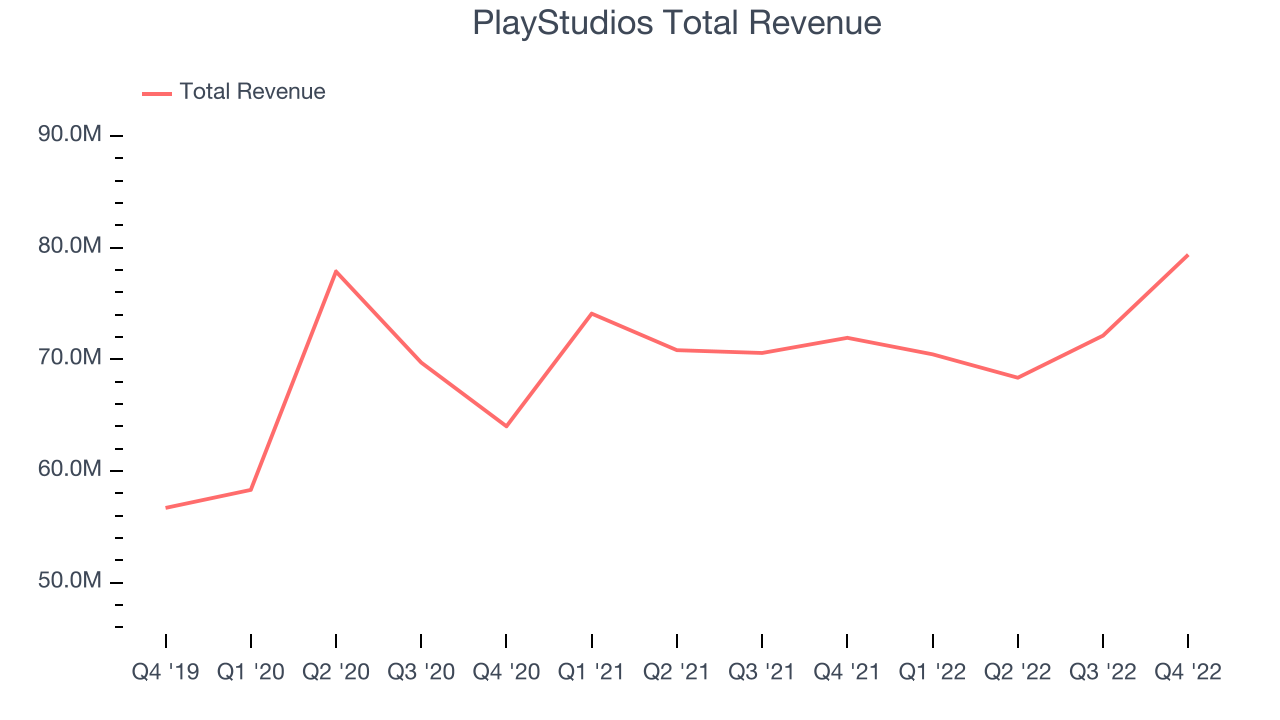 PlayStudios Total Revenue