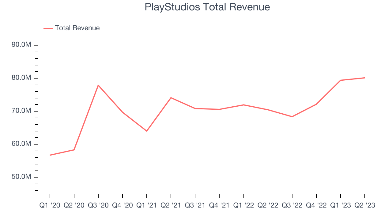 PlayStudios Total Revenue