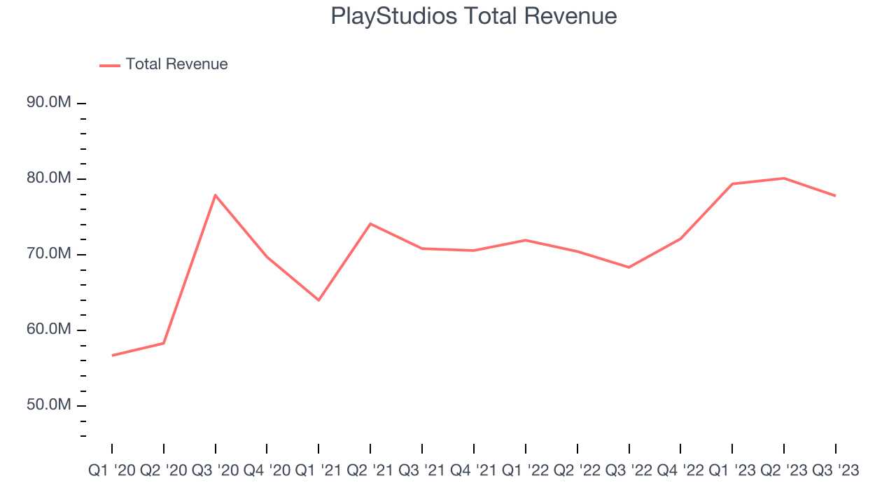 PlayStudios Total Revenue