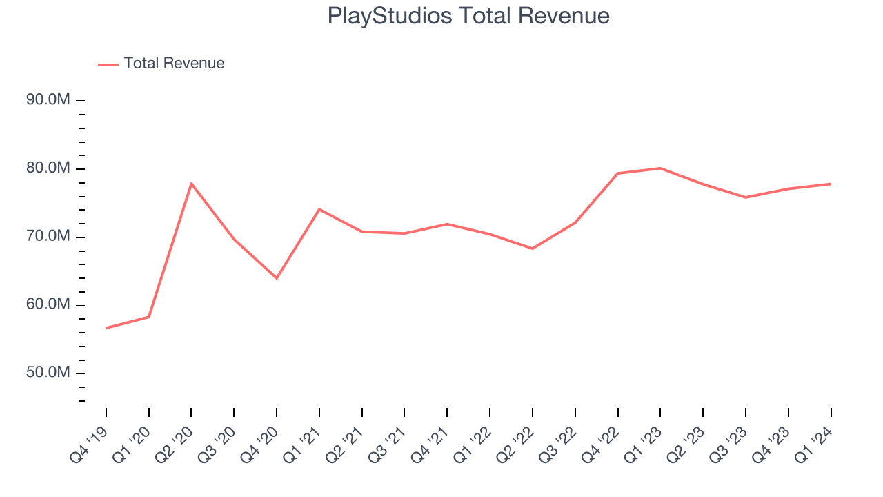 PlayStudios Total Revenue