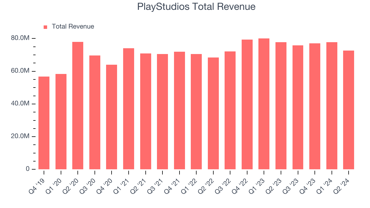 PlayStudios Total Revenue