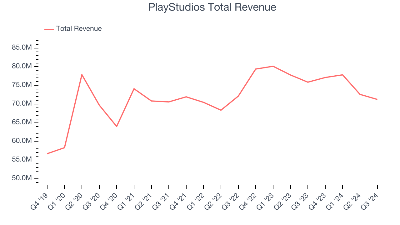 PlayStudios Total Revenue