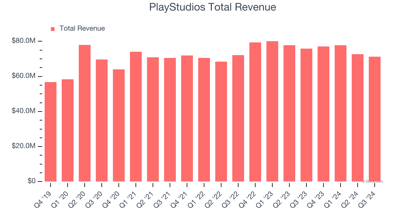 PlayStudios Total Revenue