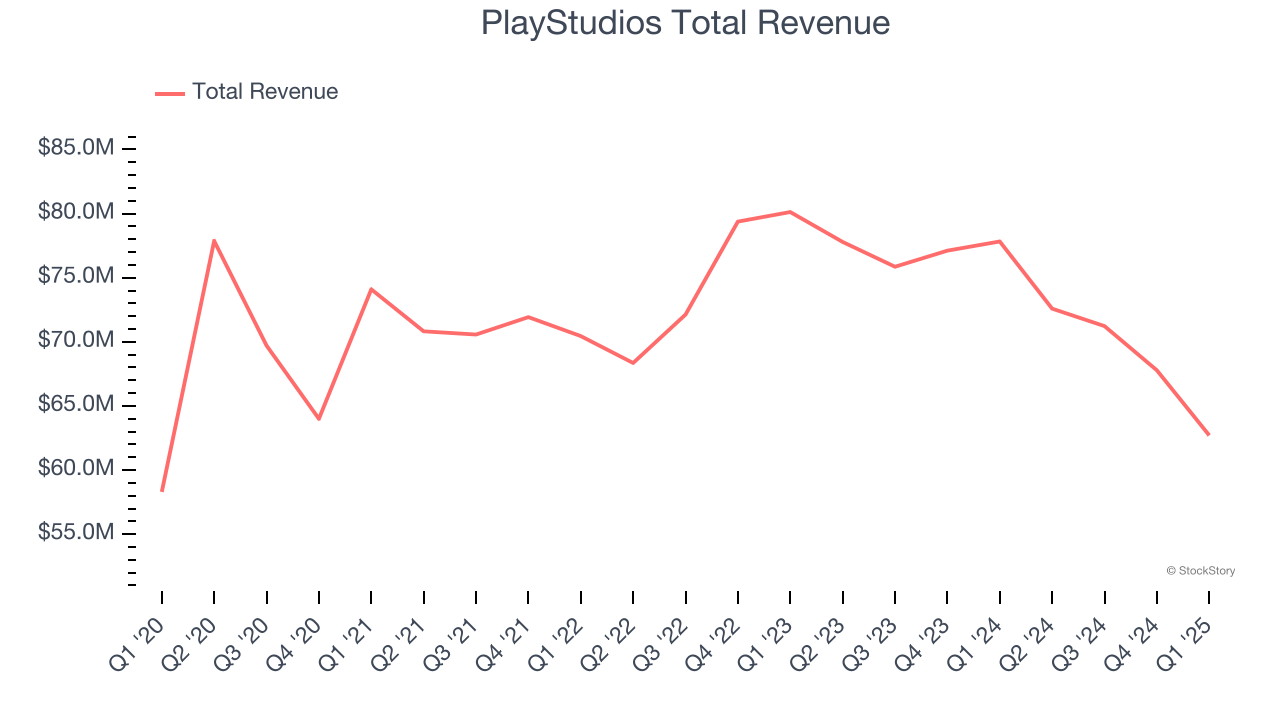 PlayStudios Total Revenue