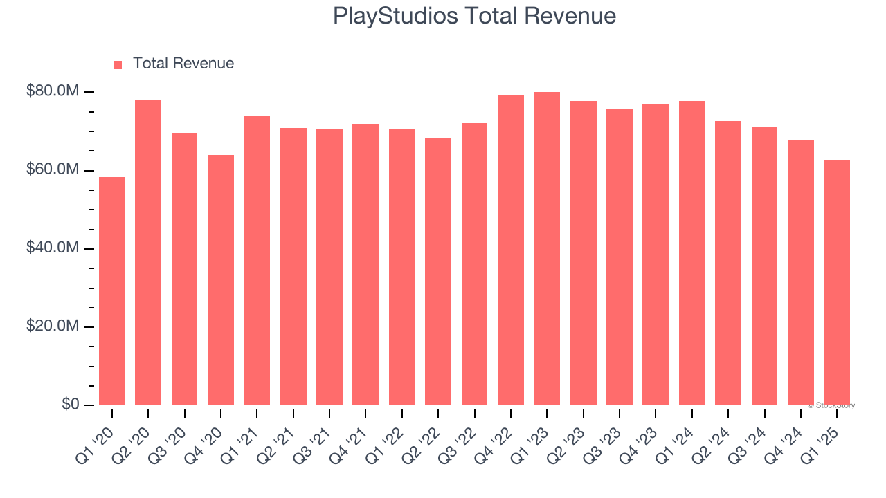 PlayStudios Total Revenue