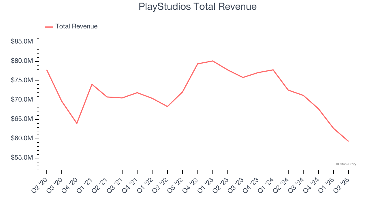 PlayStudios Total Revenue