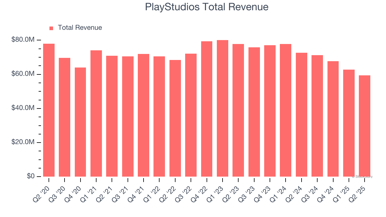 PlayStudios Total Revenue