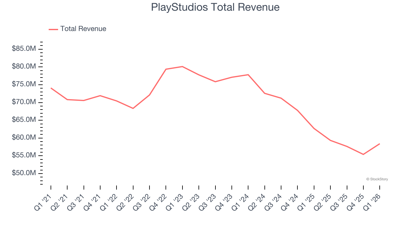 PlayStudios Total Revenue
