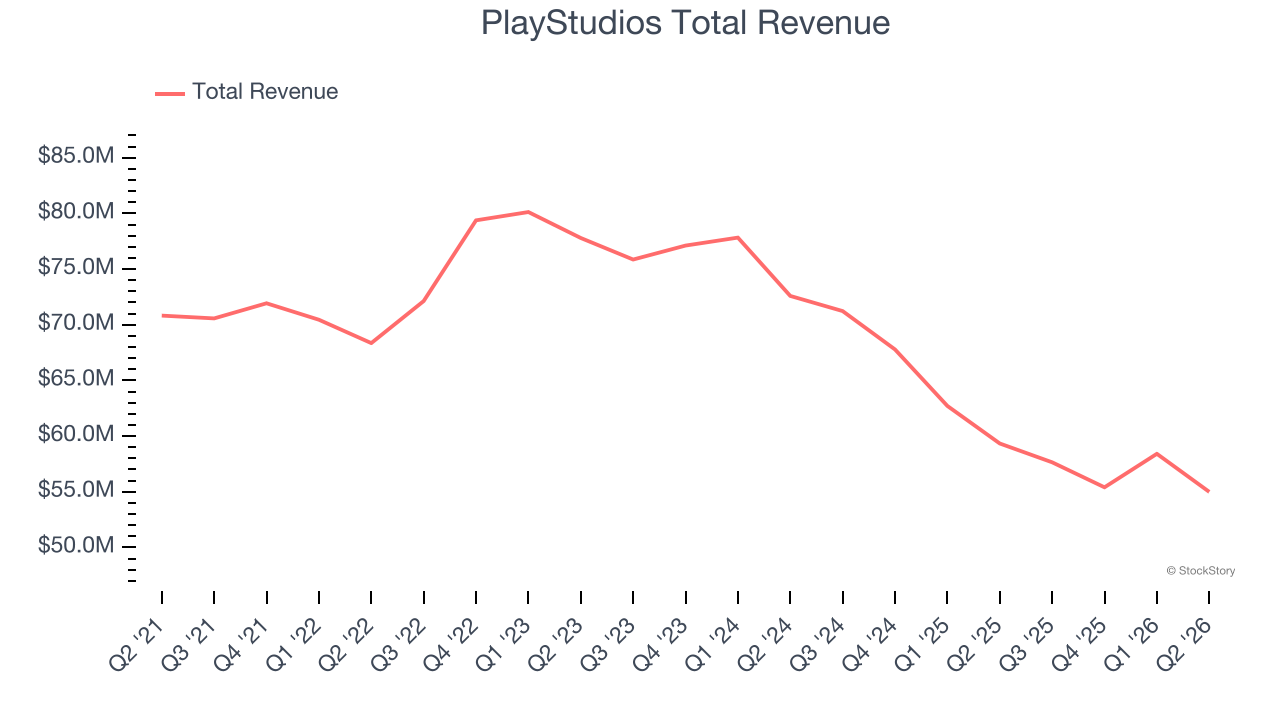 PlayStudios Total Revenue