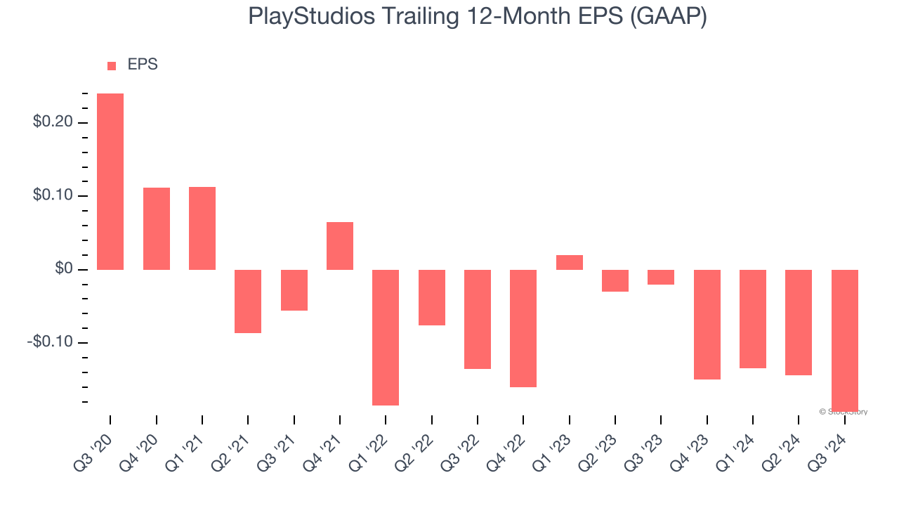 PlayStudios Trailing 12-Month EPS (GAAP)