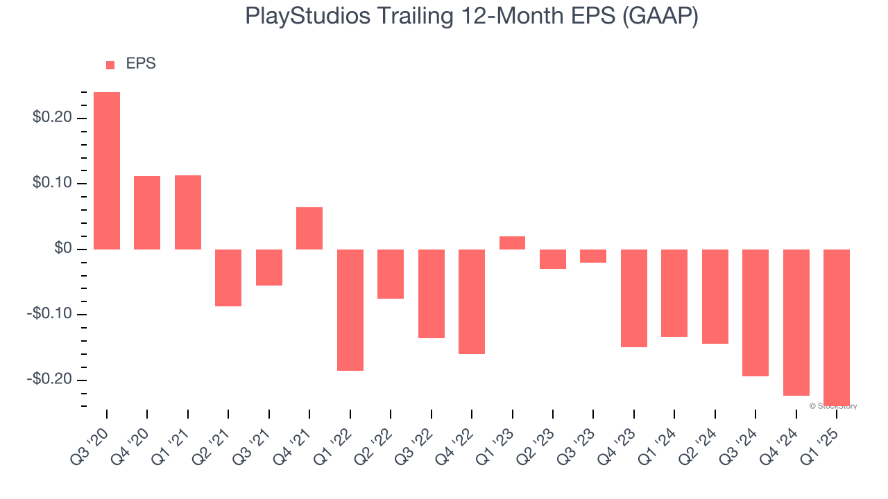 PlayStudios Trailing 12-Month EPS (GAAP)