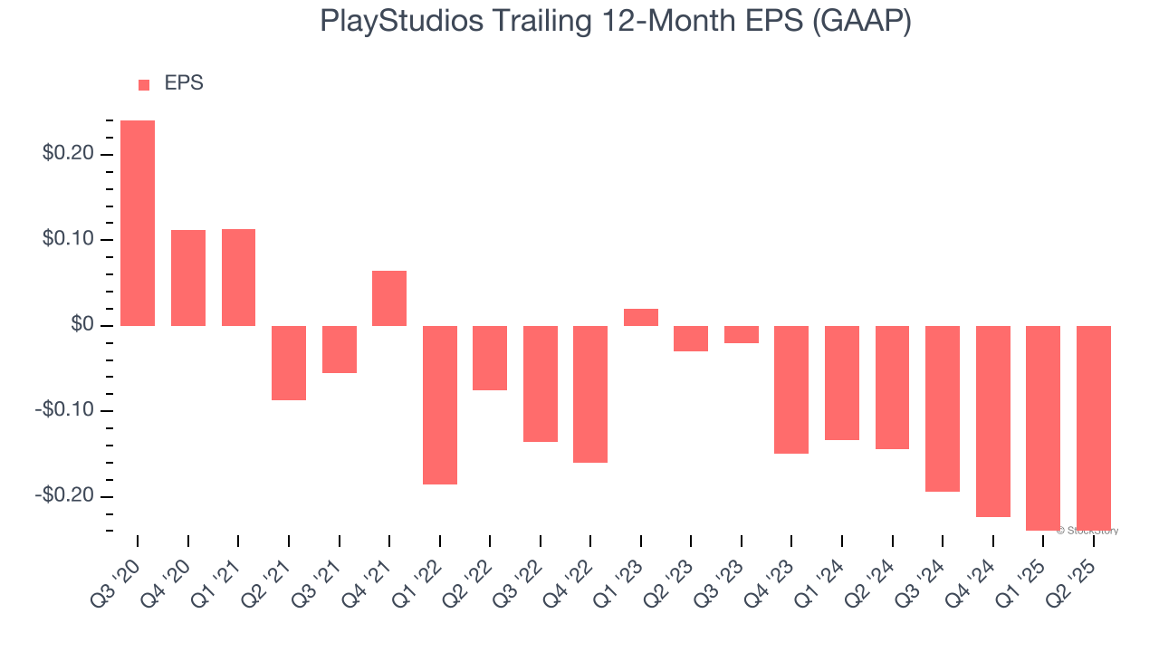 PlayStudios Trailing 12-Month EPS (GAAP)