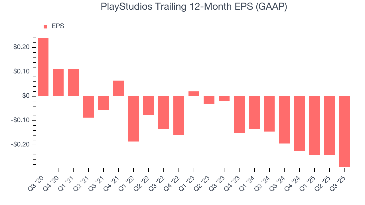 PlayStudios Trailing 12-Month EPS (GAAP)