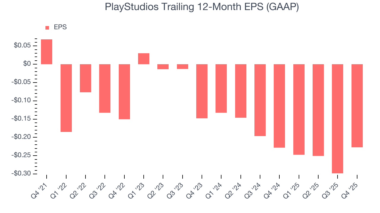 PlayStudios Trailing 12-Month EPS (GAAP)
