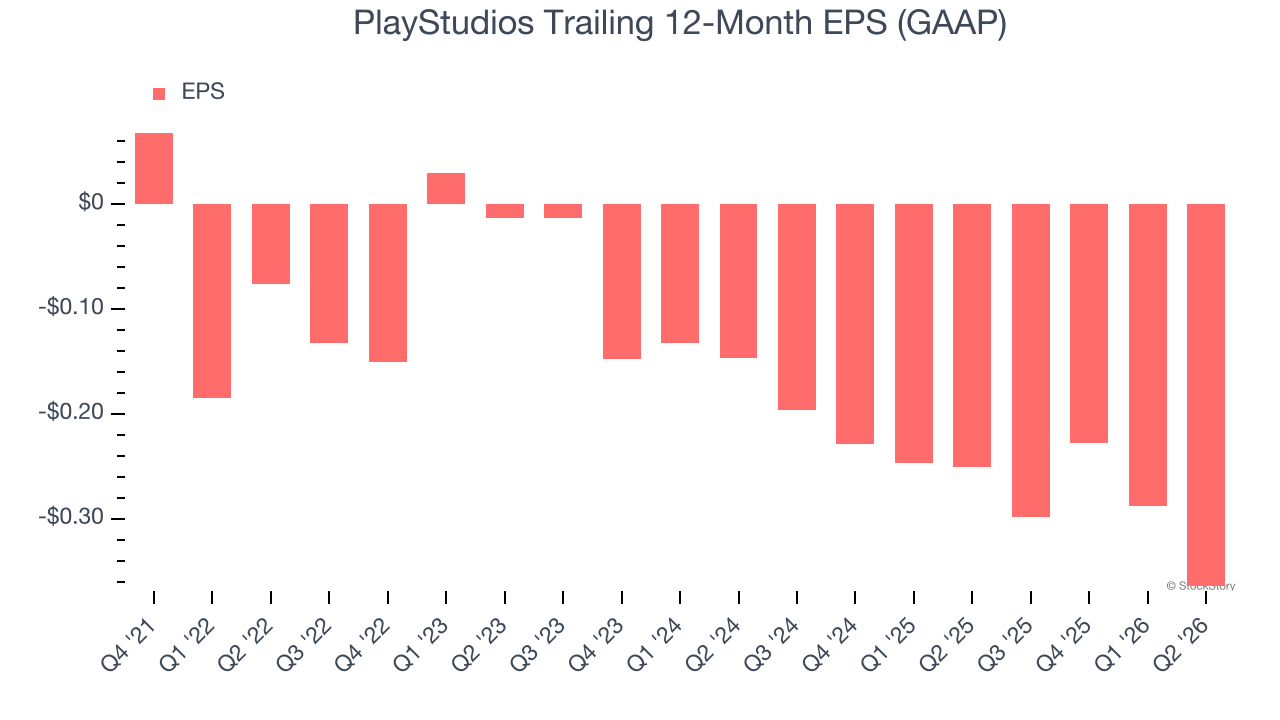 PlayStudios Trailing 12-Month EPS (GAAP)