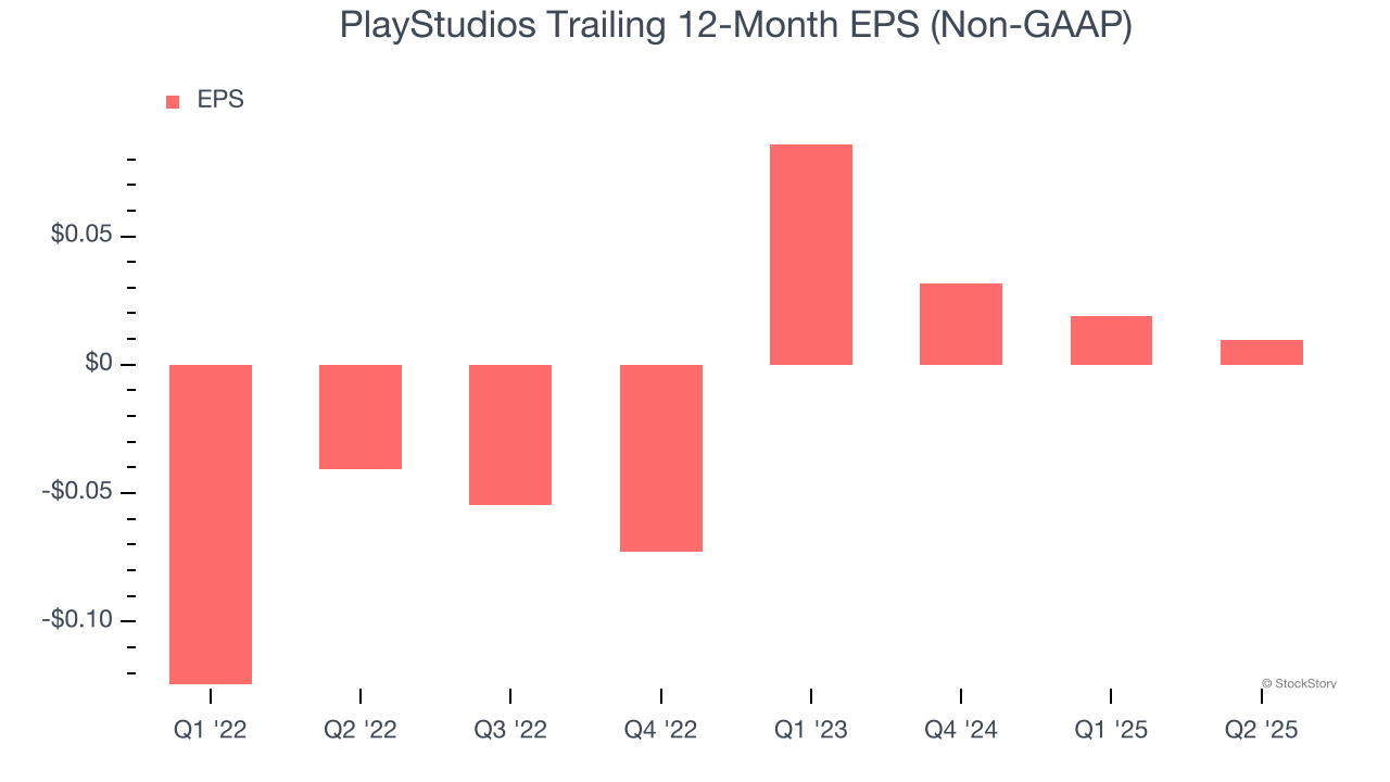 PlayStudios Trailing 12-Month EPS (Non-GAAP)