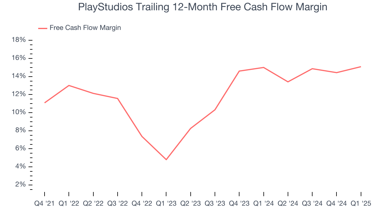 PlayStudios Trailing 12-Month Free Cash Flow Margin