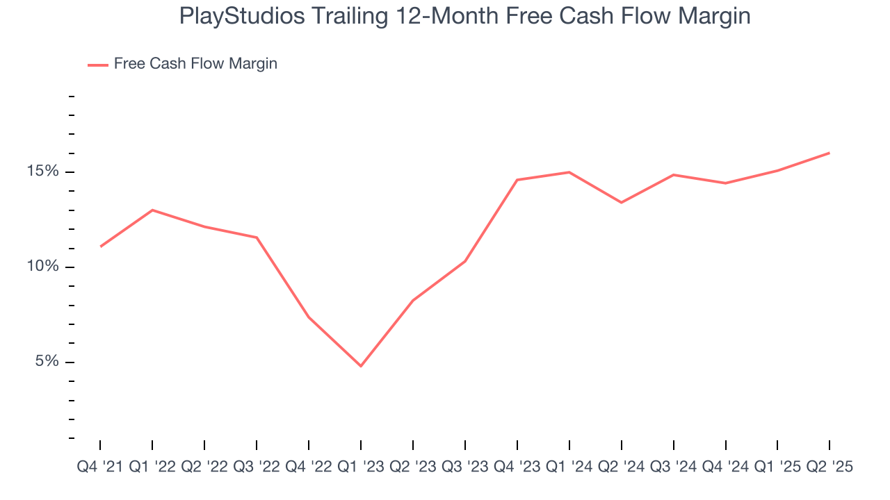 PlayStudios Trailing 12-Month Free Cash Flow Margin