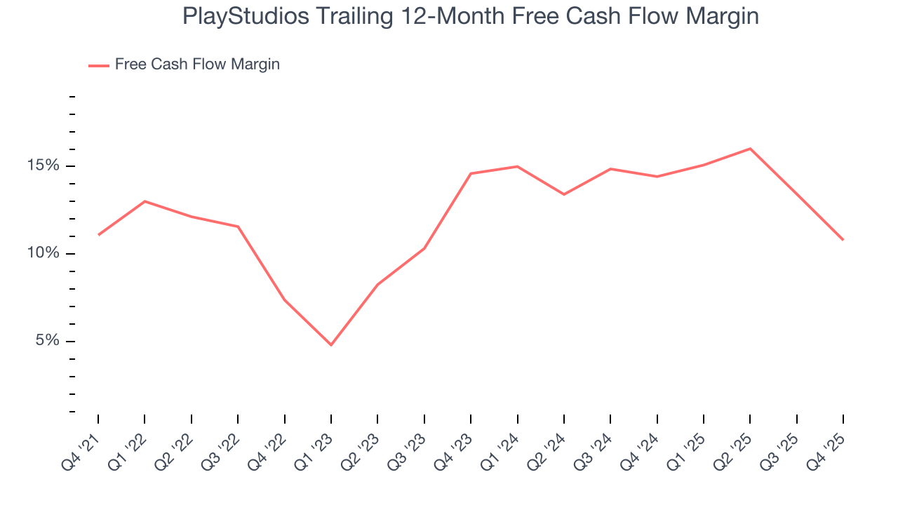 PlayStudios Trailing 12-Month Free Cash Flow Margin